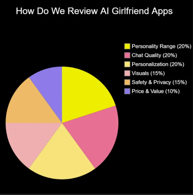 How Do We Review AI Girlfriend Apps - pie chart